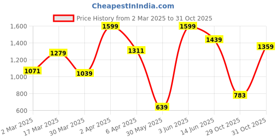 myntra.com JMBW INTERNATIONAL Gold Plated Kundan Studded Floral Jhumkas jmbw international Price History Graph from 2 Mar 2025 to 31 Oct 2025