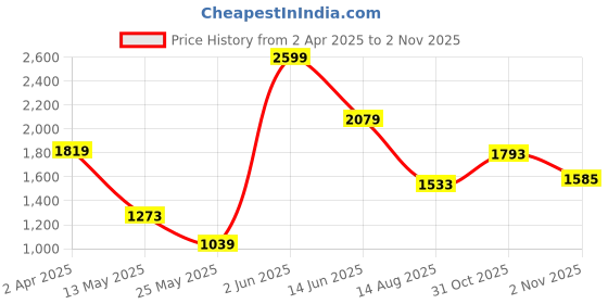 myntra.com JMBW INTERNATIONAL Gold-Plated Kundan-Studded Long Necklace, Chocker & Earrings Set jmbw international Price History Graph from 2 Apr 2025 to 1 Nov 2025