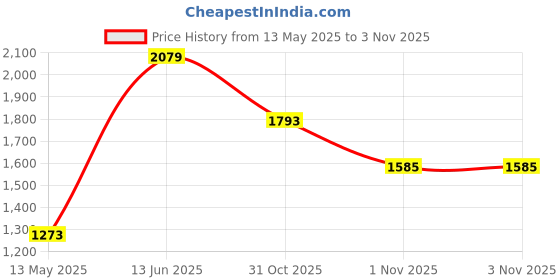 myntra.com JMBW INTERNATIONAL Gold Plated Layered Necklace & Earrings With Maang Tika jmbw international Price History Graph from 13 May 2025 to 1 Nov 2025