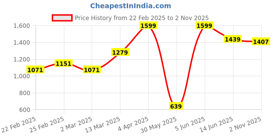 myntra.com JMBW INTERNATIONAL Gold-Plated Stone Studded & Beaded Dome Shaped Jhumkas jmbw international Price History Graph from 22 Feb 2025 to 2 Nov 2025