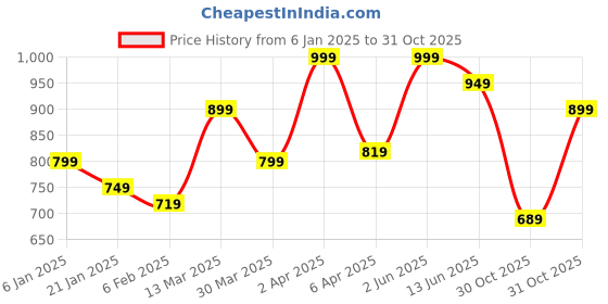 myntra.com JMBW INTERNATIONAL Gold-Plated Stone Studded & Beaded Sunflower Jhumkas jmbw international Price History Graph from 6 Jan 2025 to 31 Oct 2025