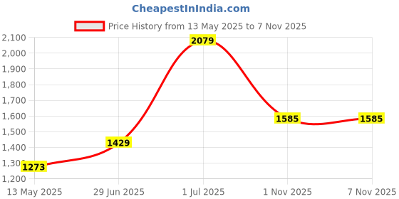 myntra.com JMBW INTERNATIONAL Gold-Plated Stone-Studded & BeadedJewellery Set jmbw international Price History Graph from 13 May 2025 to 1 Nov 2025
