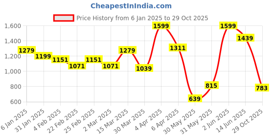myntra.com JMBW INTERNATIONAL Gold-Plated Stone Studded Big Round Jhumkas jmbw international Price History Graph from 6 Jan 2025 to 29 Oct 2025