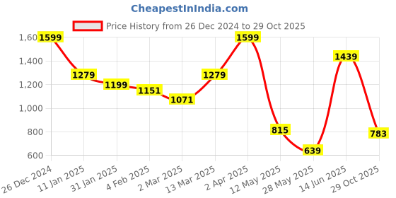 myntra.com JMBW INTERNATIONAL Gold-Plated Stone Studded Contemporary Jhumkas jmbw international Price History Graph from 26 Dec 2024 to 29 Oct 2025