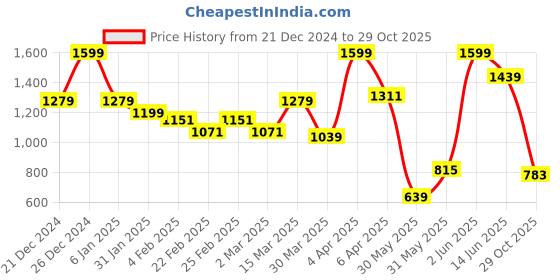 myntra.com JMBW INTERNATIONAL Gold-Plated Stone Studded Dome Shaped Jhumkas jmbw international Price History Graph from 21 Dec 2024 to 29 Oct 2025