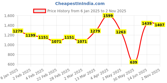 myntra.com JMBW INTERNATIONAL Gold-Plated Stone Studded Dome Shaped Jhumkas jmbw international Price History Graph from 6 Jan 2025 to 2 Nov 2025