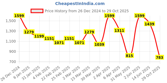 myntra.com JMBW INTERNATIONAL Gold-Plated Stone Studded Dome Shaped Jhumkas jmbw international Price History Graph from 26 Dec 2024 to 29 Oct 2025