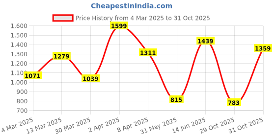 myntra.com JMBW INTERNATIONAL Gold-Plated Stone Studded Dome Shaped Jhumkas jmbw international Price History Graph from 4 Mar 2025 to 29 Oct 2025