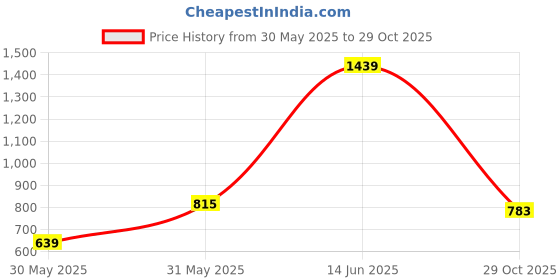myntra.com JMBW INTERNATIONAL Gold-Plated Stone Studded Dome Shaped Jhumkas jmbw international Price History Graph from 30 May 2025 to 29 Oct 2025
