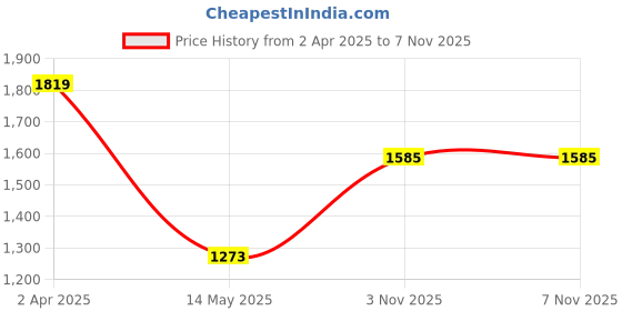 myntra.com JMBW INTERNATIONAL Gold Toned Layered Jewellery Set jmbw international Price History Graph from 2 Apr 2025 to 6 Nov 2025