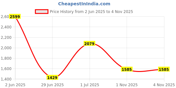 myntra.com JMBW INTERNATIONAL Necklace With Earrings and Mangtika Jewellery Set jmbw international Price History Graph from 2 Jun 2025 to 2 Nov 2025