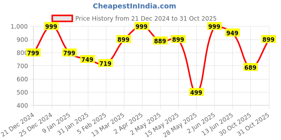 myntra.com JMBW INTERNATIONAL Pack Of 10 Silver Plated Artificial Beads Contemporary Jhumkas Earrings jmbw international Price History Graph from 21 Dec 2024 to 31 Oct 2025