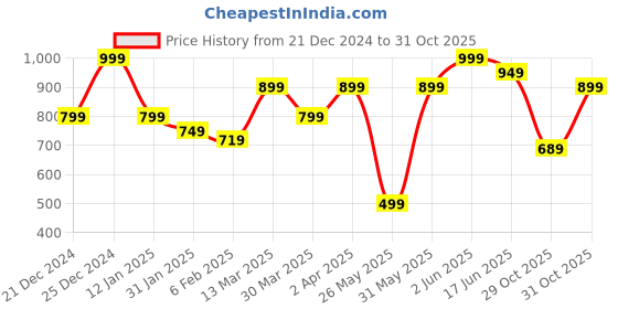 myntra.com JMBW INTERNATIONAL Pack of 3 Silver Plated Artificial Beads Contemporary Jhumkas Earrings jmbw international Price History Graph from 21 Dec 2024 to 31 Oct 2025