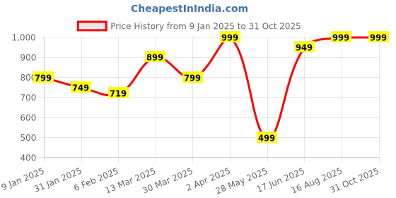 myntra.com JMBW INTERNATIONAL Pack Of 4 Silver Plated Artificial Beads Contemporary Ear Cuff Earrings jmbw international Price History Graph from 9 Jan 2025 to 31 Oct 2025