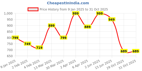 myntra.com JMBW INTERNATIONAL Pack Of 4 Silver Plated Artificial Beads Contemporary Hoop Earrings jmbw international Price History Graph from 9 Jan 2025 to 31 Oct 2025