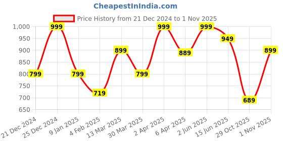 myntra.com JMBW INTERNATIONAL Pack Of 4 Silver Plated Artificial Beads Contemporary Hoop Earrings jmbw international Price History Graph from 21 Dec 2024 to 31 Oct 2025