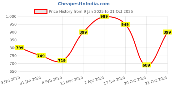 myntra.com JMBW INTERNATIONAL Pack Of 6 Contemporary Jhumkas Earrings jmbw international Price History Graph from 9 Jan 2025 to 31 Oct 2025