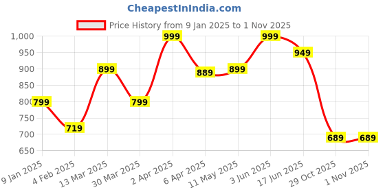 myntra.com JMBW INTERNATIONAL Pack Of 6 Silver Plated Artificial Beads Contemporary Jhumkas Earrings jmbw international Price History Graph from 9 Jan 2025 to 31 Oct 2025