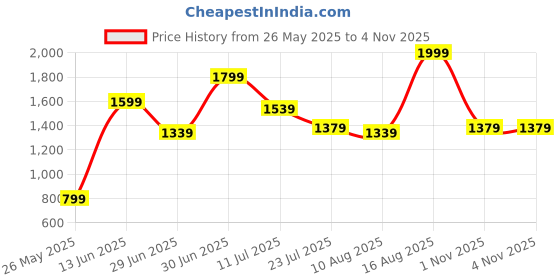myntra.com JMBW INTERNATIONAL Pearls Beaded Jewellary Set jmbw international Price History Graph from 26 May 2025 to 3 Nov 2025