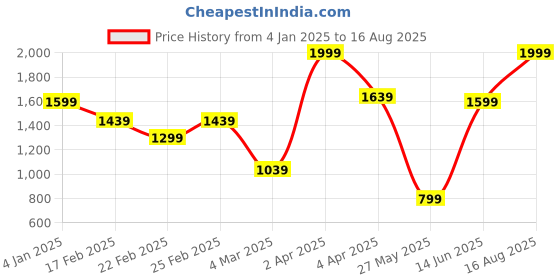 myntra.com JMBW INTERNATIONAL Pearls Earrings jmbw international Price History Graph from 4 Jan 2025 to 16 Aug 2025