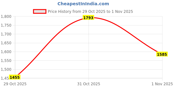 myntra.com JMBW INTERNATIONAL Pearls Necklace With Earrings and Mangtika Necklace & Earrings jmbw international Price History Graph from 29 Oct 2025 to 31 Oct 2025