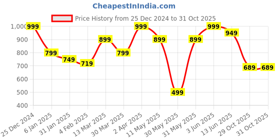 myntra.com JMBW INTERNATIONAL Set Of 2 Silver-Plated Beaded Contemporary Oxidised Drop Earrings jmbw international Price History Graph from 25 Dec 2024 to 31 Oct 2025