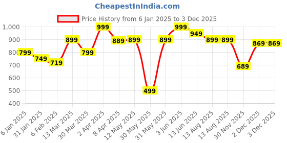myntra.com JMBW INTERNATIONAL Set Of 2 Silver-Plated Beaded Contemporary Oxidised Drop Earrings jmbw international Price History Graph from 6 Jan 2025 to 2 Dec 2025