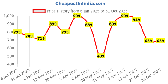 myntra.com JMBW INTERNATIONAL Set Of 2 Silver-Plated Contemporary Beaded Oxidised Drop Earrings jmbw international Price History Graph from 6 Jan 2025 to 31 Oct 2025