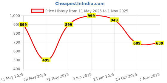 myntra.com JMBW INTERNATIONAL Set Of 2 Silver-Plated Contemporary Beaded Oxidised Drop Earrings jmbw international Price History Graph from 11 May 2025 to 31 Oct 2025