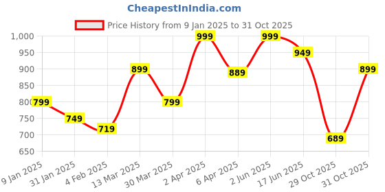 myntra.com JMBW INTERNATIONAL Set Of 3 Silver Plated Beaded Oxidised Dome Shaped Jhumkas jmbw international Price History Graph from 9 Jan 2025 to 31 Oct 2025