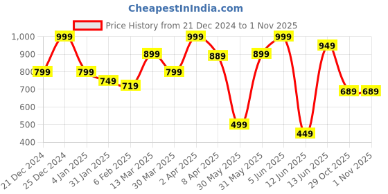 myntra.com JMBW INTERNATIONAL Set Of 3 Silver-Plated Contemporary Hoop Earrings jmbw international Price History Graph from 21 Dec 2024 to 31 Oct 2025