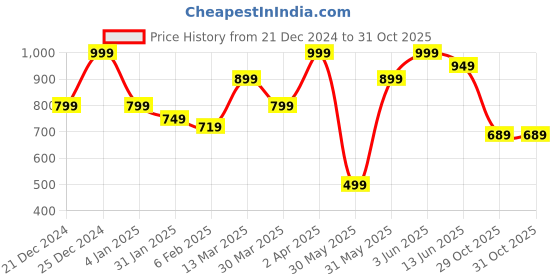 myntra.com JMBW INTERNATIONAL Set Of 3 Silver-Plated Contemporary Oxidised Drop Earrings jmbw international Price History Graph from 21 Dec 2024 to 31 Oct 2025