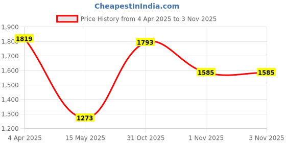 myntra.com JMBW INTERNATIONAL Set Of 4 Beaded & Stone-Studded Necklace With Earrings jmbw international Price History Graph from 4 Apr 2025 to 2 Nov 2025