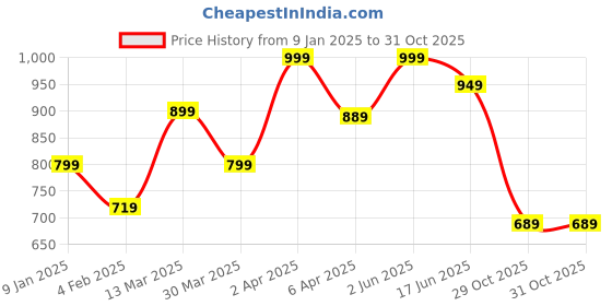 myntra.com JMBW INTERNATIONAL Set Of 4 Silver Plated Beaded Contemporary Drop Earrings jmbw international Price History Graph from 9 Jan 2025 to 31 Oct 2025