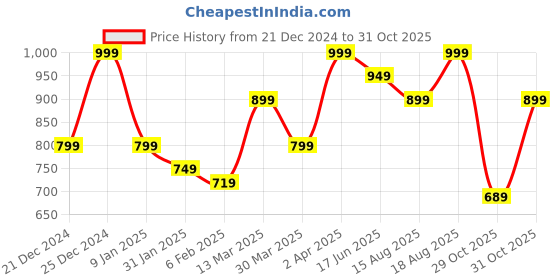myntra.com JMBW INTERNATIONAL Set Of 4 Silver Plated Beaded Oxidised Contemporary Drop Earrings jmbw international Price History Graph from 21 Dec 2024 to 31 Oct 2025