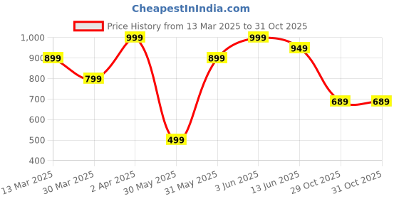 myntra.com JMBW INTERNATIONAL Set Of 4 Silver-Plated Contemporary Drop Earrings jmbw international Price History Graph from 13 Mar 2025 to 31 Oct 2025