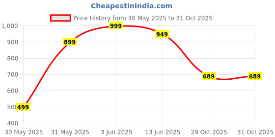 myntra.com JMBW INTERNATIONAL Set Of 4 Silver-Plated Contemporary Drop Earrings jmbw international Price History Graph from 30 May 2025 to 31 Oct 2025