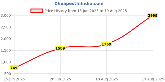 myntra.com JMBW INTERNATIONAL Set Of 4 Silver-Plated Oxidised Dome Shaped Jhumkas jmbw international Price History Graph from 15 Jun 2025 to 19 Aug 2025
