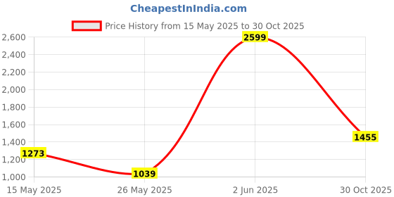 myntra.com JMBW INTERNATIONAL Silver-Plated Artificial Beaded Oxidised Jewellery Set jmbw international Price History Graph from 15 May 2025 to 30 Oct 2025