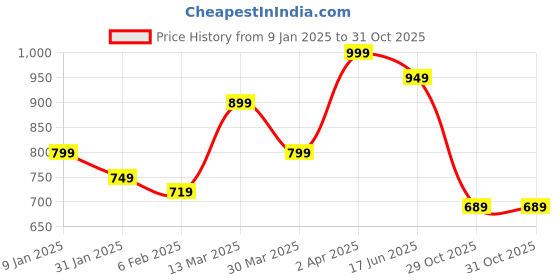 myntra.com JMBW INTERNATIONAL Silver Plated Beaded Oxidised Contemporary Drop Earrings jmbw international Price History Graph from 9 Jan 2025 to 30 Oct 2025