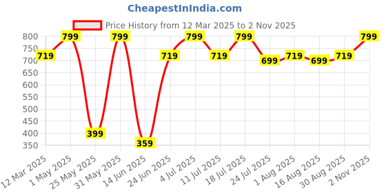 myntra.com JMBW INTERNATIONAL Silver-Plated Contemporary Hoop Earrings jmbw international Price History Graph from 12 Mar 2025 to 2 Nov 2025