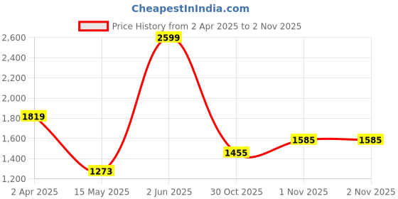 myntra.com JMBW INTERNATIONAL Silver Plated CZ Studded Layered Jewellery Set jmbw international Price History Graph from 2 Apr 2025 to 1 Nov 2025