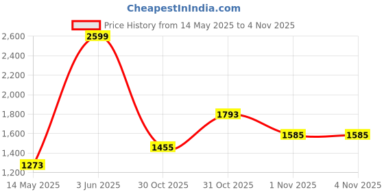 myntra.com JMBW INTERNATIONAL Sterling Silver-Plated Mirror-Work Oxidized Jewellery Set jmbw international Price History Graph from 14 May 2025 to 31 Oct 2025