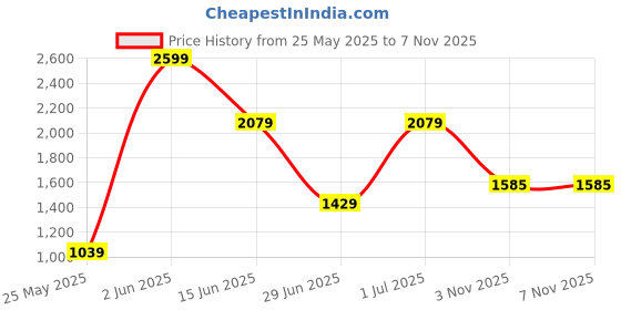 myntra.com JMBW INTERNATIONAL Stone Studded & Beaded Jewellery Set jmbw international Price History Graph from 25 May 2025 to 6 Nov 2025
