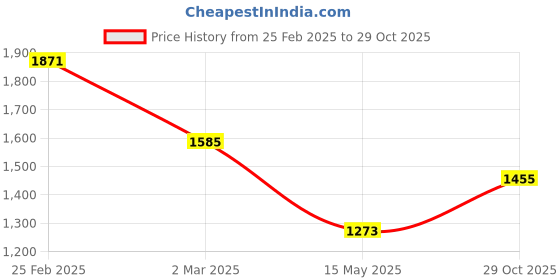 myntra.com JMBW INTERNATIONAL Stone Studded & Beaded Layered Jewellery Set jmbw international Price History Graph from 25 Feb 2025 to 29 Oct 2025