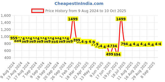 myntra.com jmt wear JMT  Two Piece Wear Padded Quick-Dry Swim Set jmt wear Price History Graph from 9 Aug 2024 to 9 Oct 2025