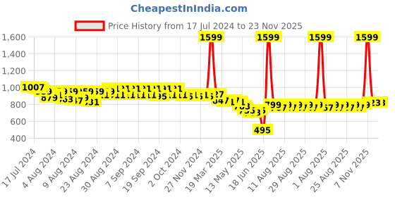 myntra.com JMT Wear 2 Piece Round Neck Swim Set jmt wear Price History Graph from 17 Jul 2024 to 23 Nov 2025