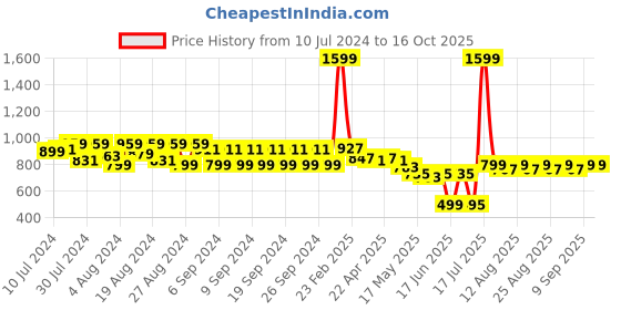 myntra.com JMT Wear 2 Piece Swim Set jmt wear Price History Graph from 10 Jul 2024 to 15 Oct 2025
