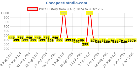myntra.com JMT Wear Bandeau Bra Full Coverage jmt wear Price History Graph from 9 Aug 2024 to 8 Oct 2025
