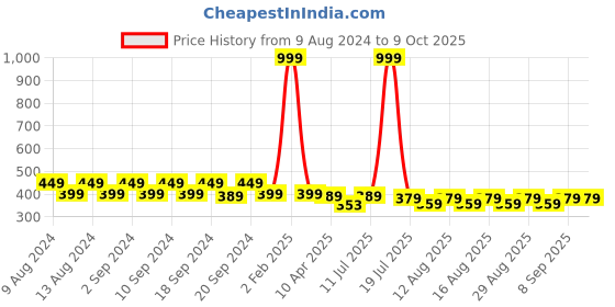 myntra.com JMT Wear Bandeau Bra Full Coverage jmt wear Price History Graph from 9 Aug 2024 to 9 Oct 2025